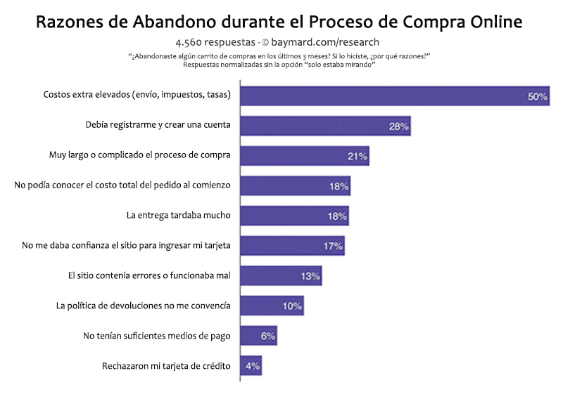 Razones de abandono de carritos — Baymard Institute / Time to Market